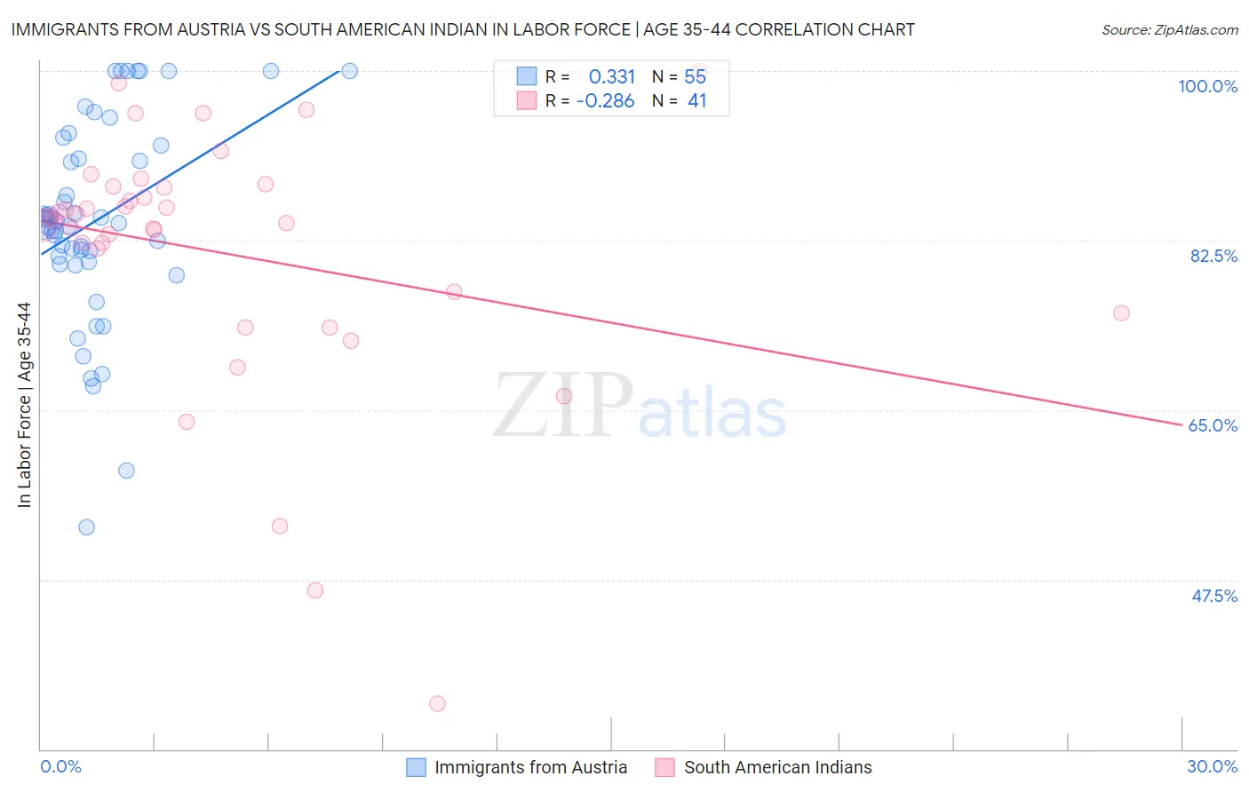 Immigrants from Austria vs South American Indian In Labor Force | Age 35-44