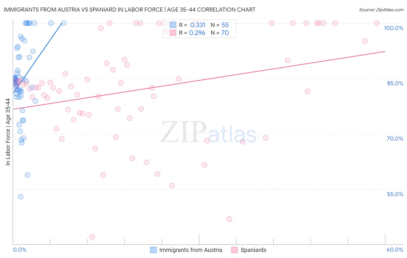 Immigrants from Austria vs Spaniard In Labor Force | Age 35-44