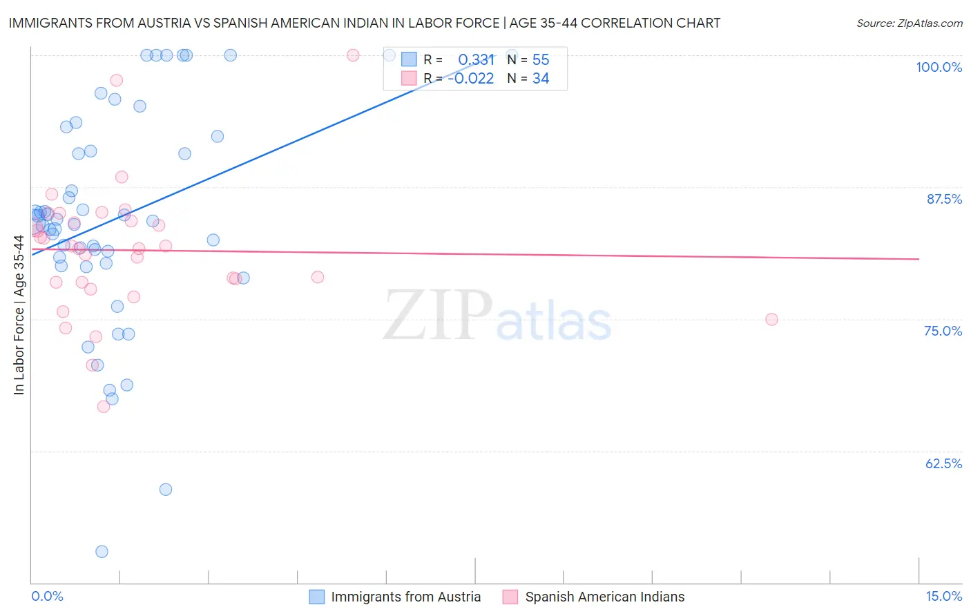 Immigrants from Austria vs Spanish American Indian In Labor Force | Age 35-44