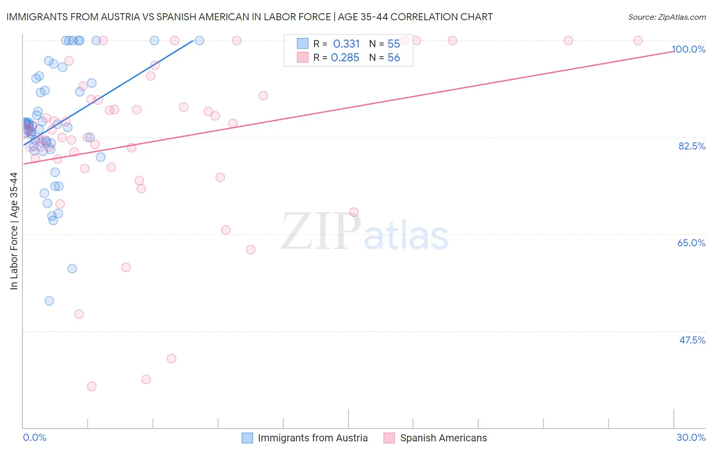 Immigrants from Austria vs Spanish American In Labor Force | Age 35-44