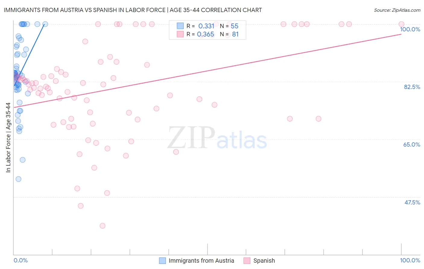 Immigrants from Austria vs Spanish In Labor Force | Age 35-44