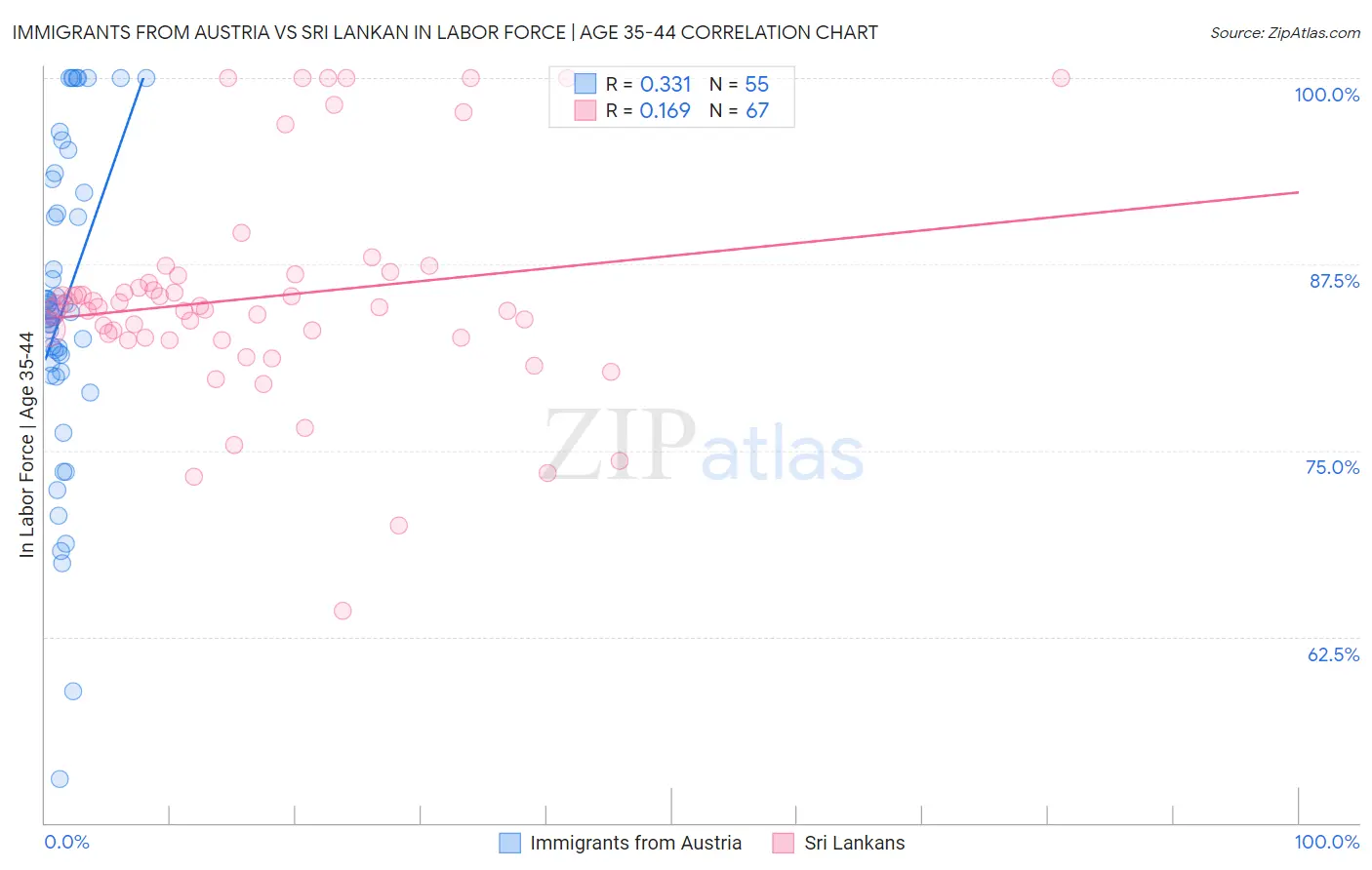 Immigrants from Austria vs Sri Lankan In Labor Force | Age 35-44