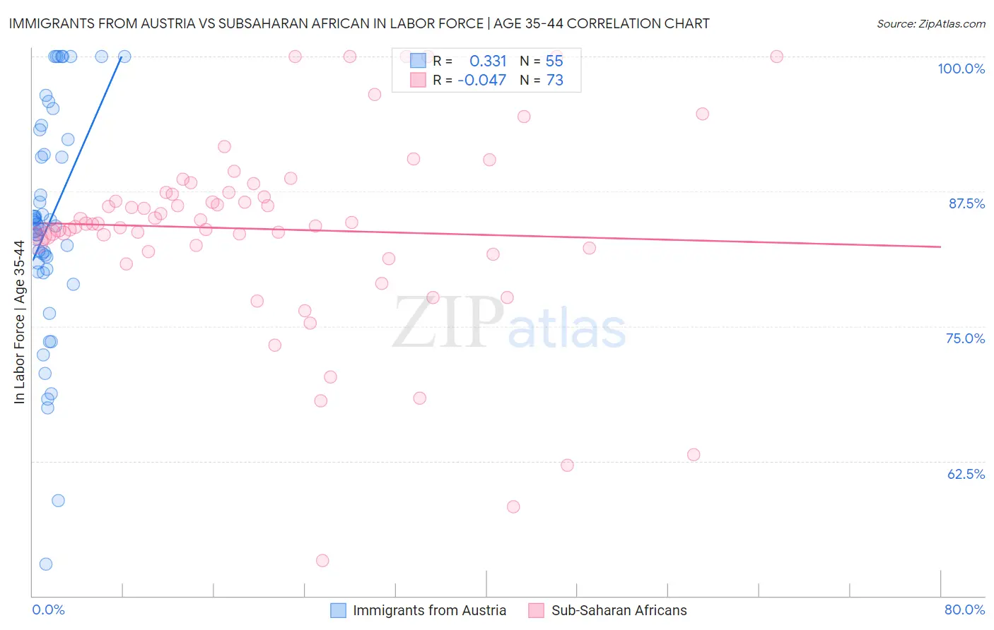 Immigrants from Austria vs Subsaharan African In Labor Force | Age 35-44