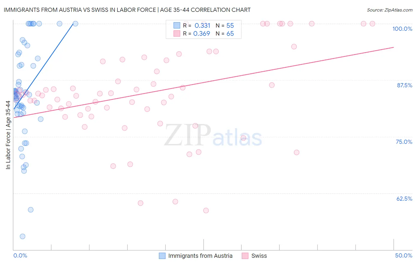 Immigrants from Austria vs Swiss In Labor Force | Age 35-44