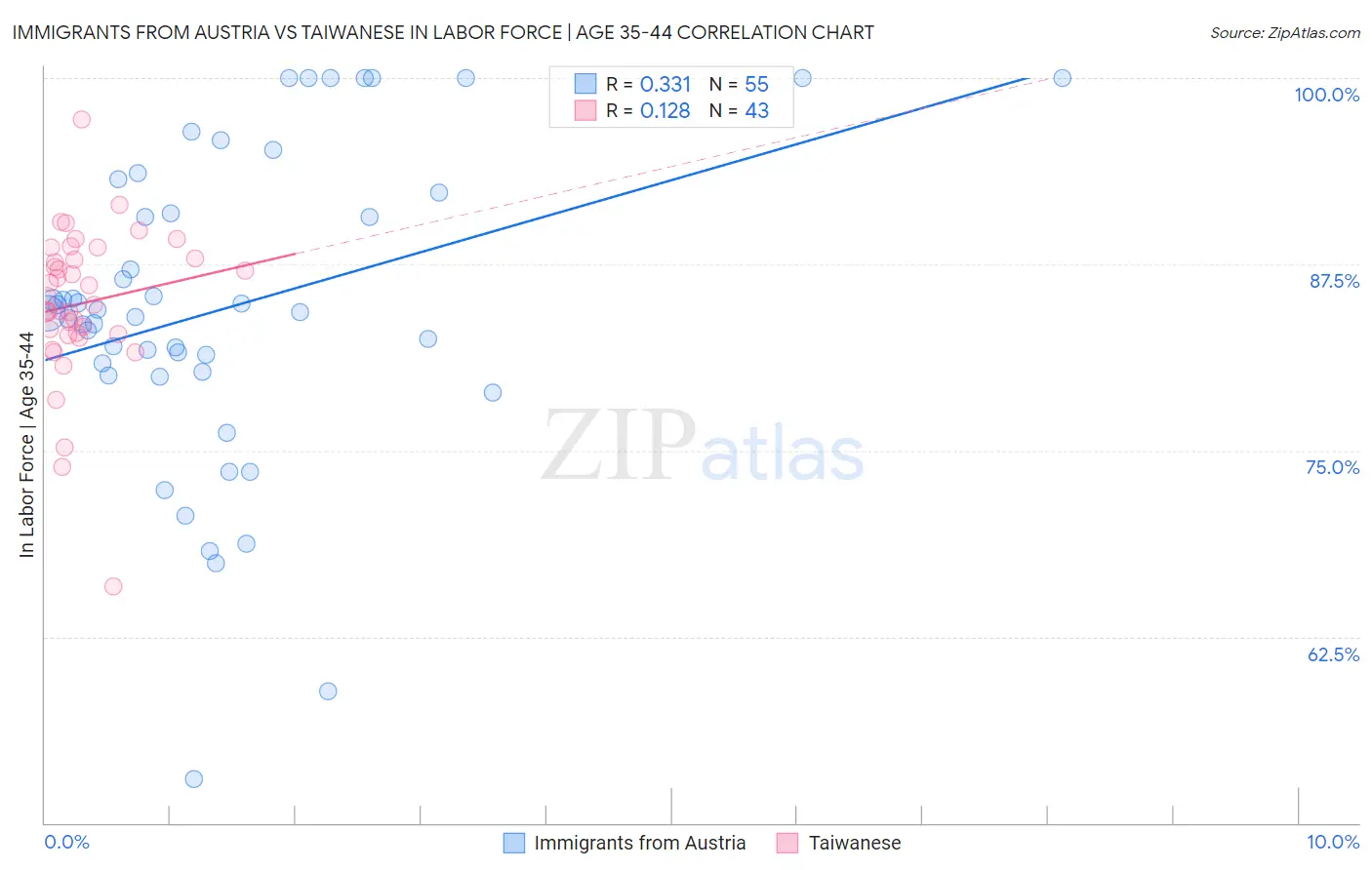 Immigrants from Austria vs Taiwanese In Labor Force | Age 35-44