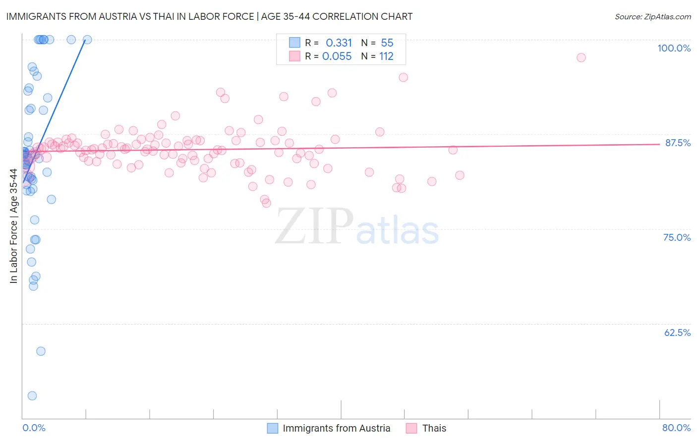 Immigrants from Austria vs Thai In Labor Force | Age 35-44