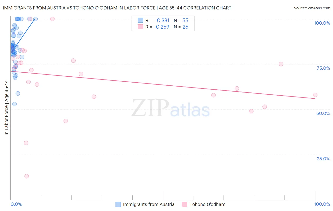 Immigrants from Austria vs Tohono O'odham In Labor Force | Age 35-44