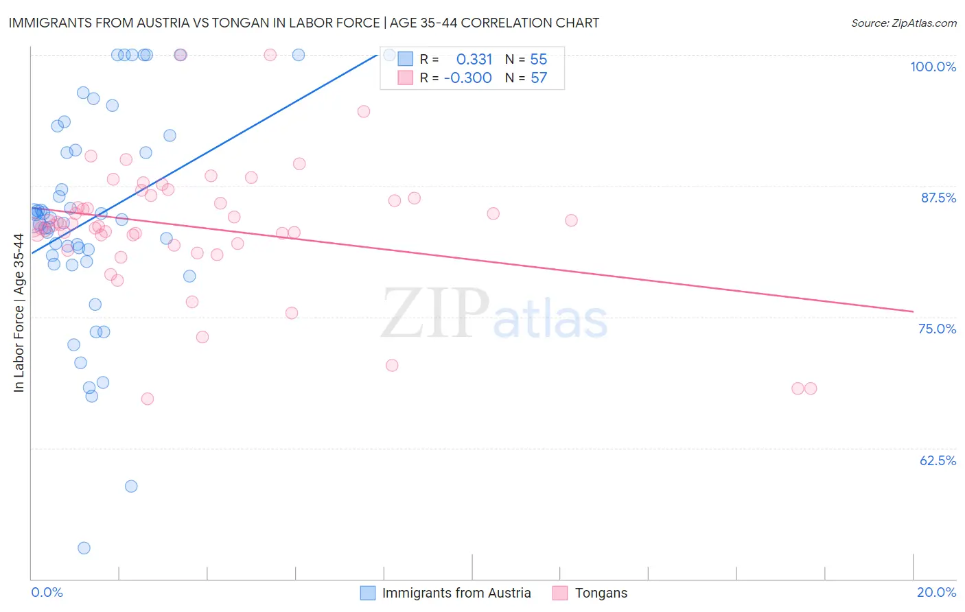 Immigrants from Austria vs Tongan In Labor Force | Age 35-44