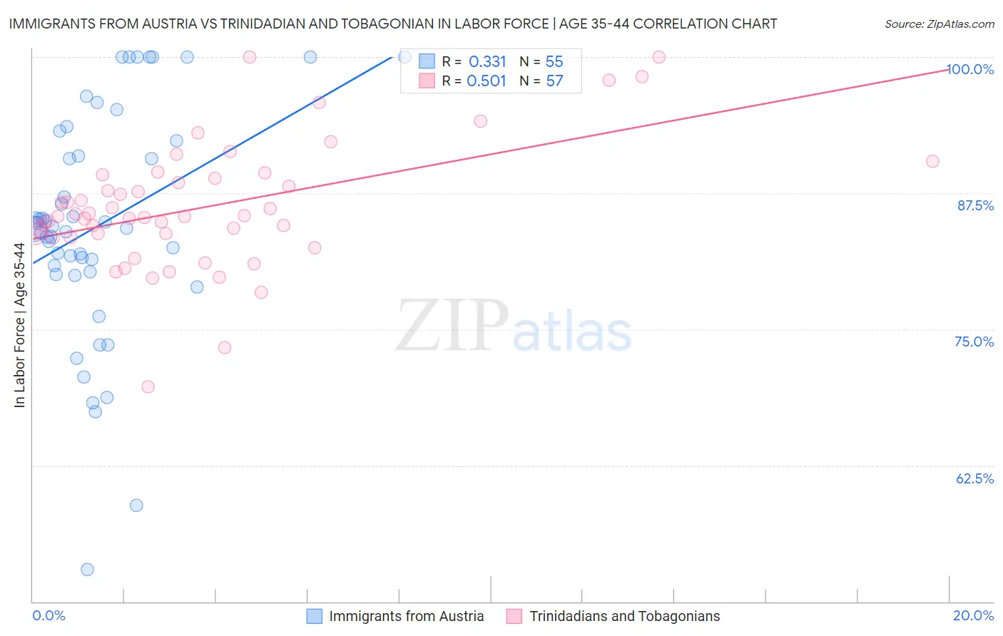 Immigrants from Austria vs Trinidadian and Tobagonian In Labor Force | Age 35-44