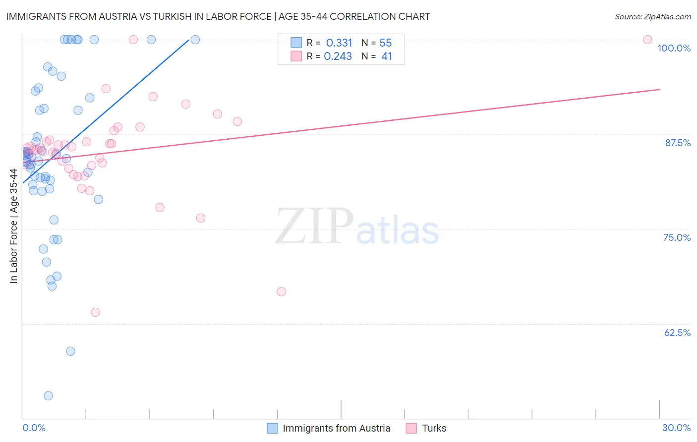Immigrants from Austria vs Turkish In Labor Force | Age 35-44