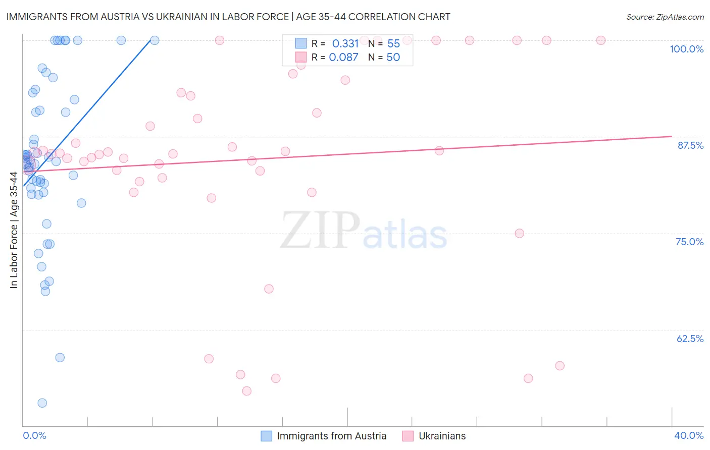 Immigrants from Austria vs Ukrainian In Labor Force | Age 35-44