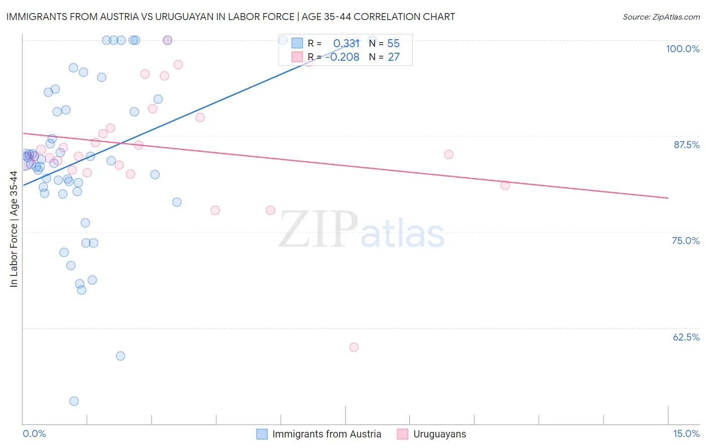 Immigrants from Austria vs Uruguayan In Labor Force | Age 35-44