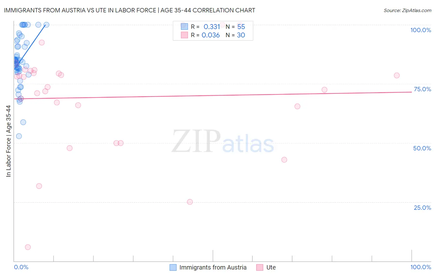 Immigrants from Austria vs Ute In Labor Force | Age 35-44