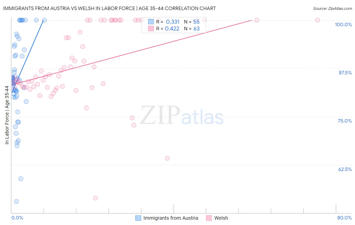 Immigrants from Austria vs Welsh In Labor Force | Age 35-44