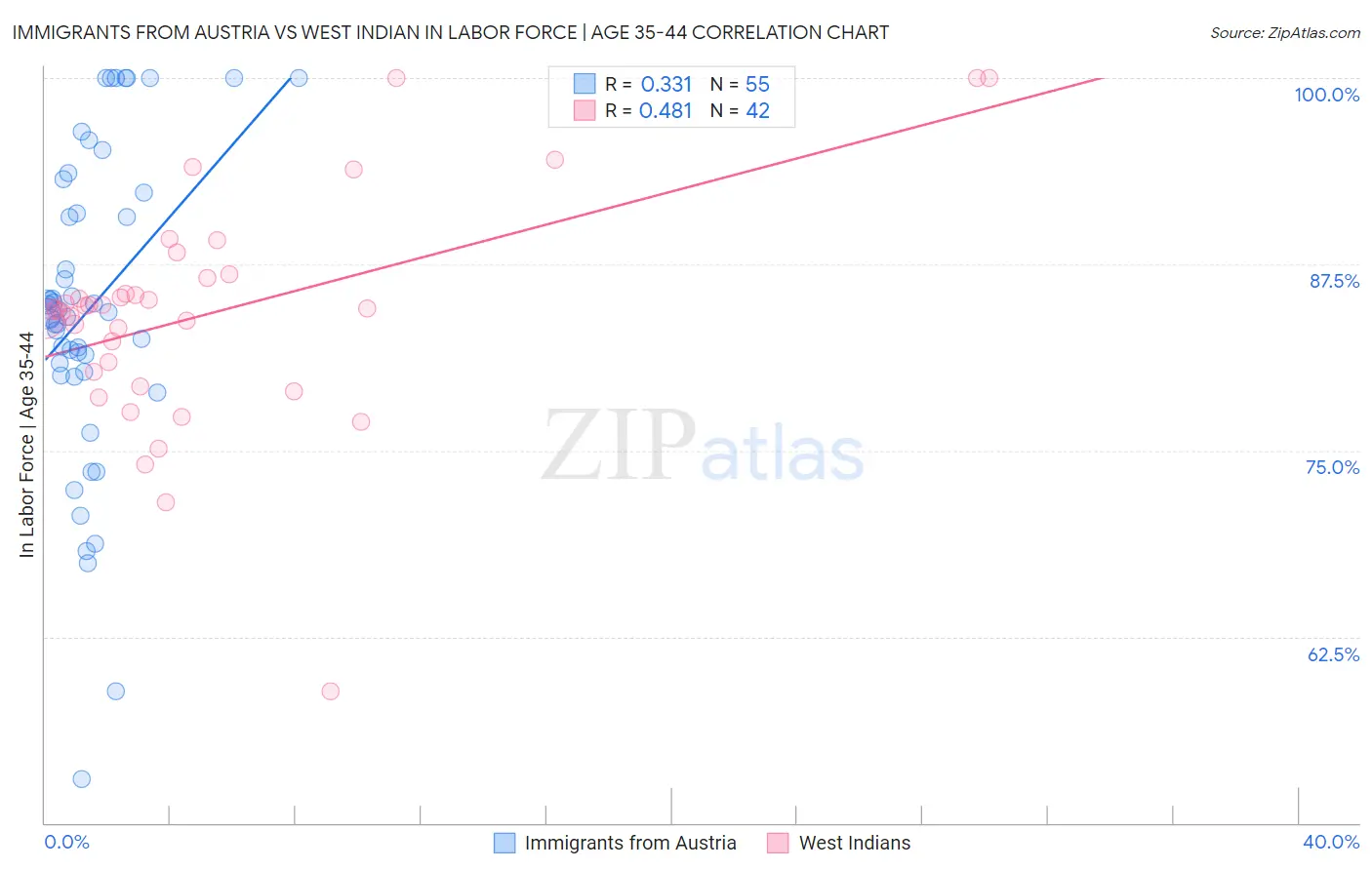 Immigrants from Austria vs West Indian In Labor Force | Age 35-44