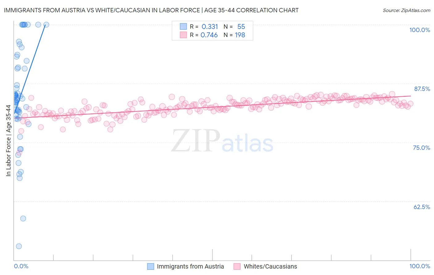 Immigrants from Austria vs White/Caucasian In Labor Force | Age 35-44
