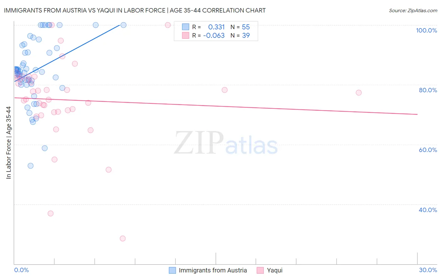 Immigrants from Austria vs Yaqui In Labor Force | Age 35-44