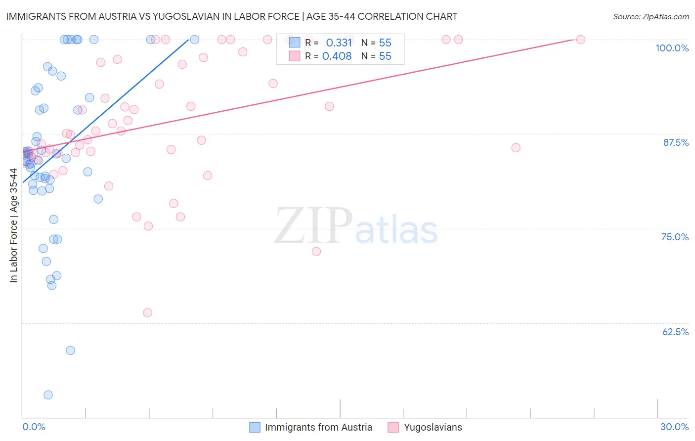 Immigrants from Austria vs Yugoslavian In Labor Force | Age 35-44