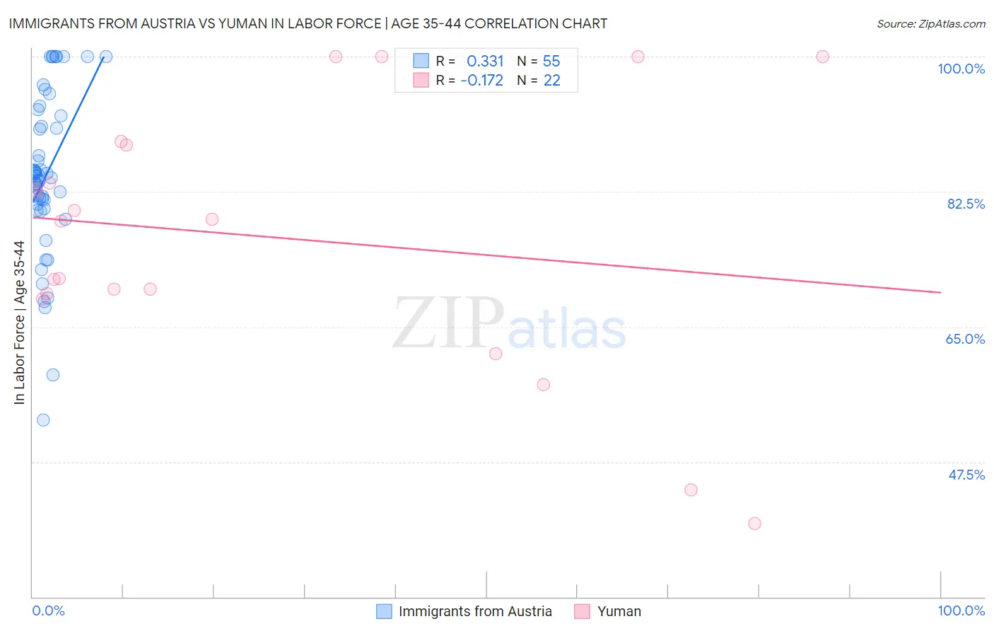 Immigrants from Austria vs Yuman In Labor Force | Age 35-44