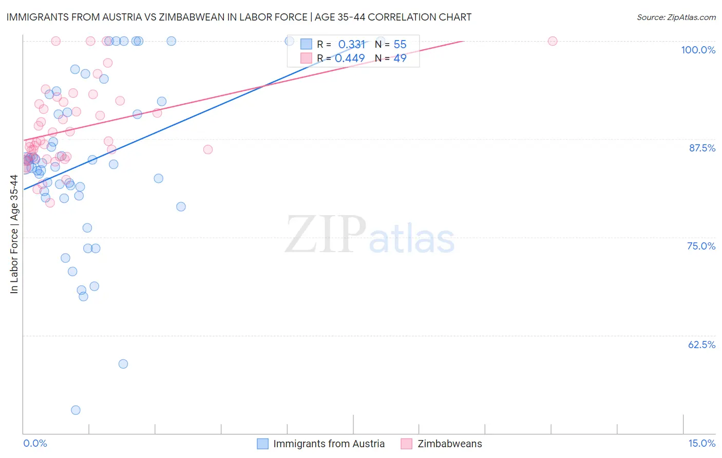 Immigrants from Austria vs Zimbabwean In Labor Force | Age 35-44
