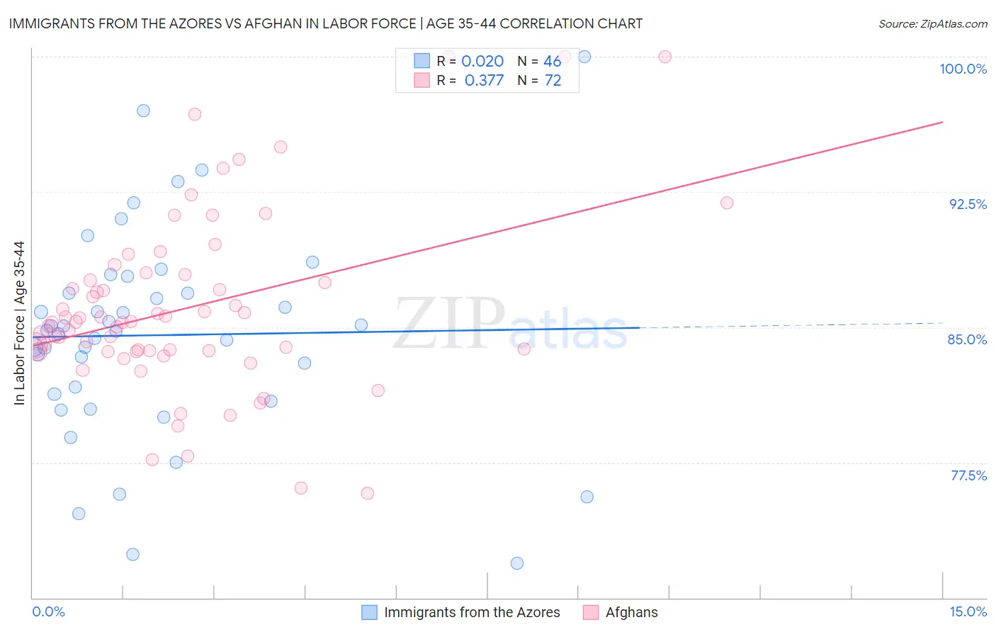 Immigrants from the Azores vs Afghan In Labor Force | Age 35-44