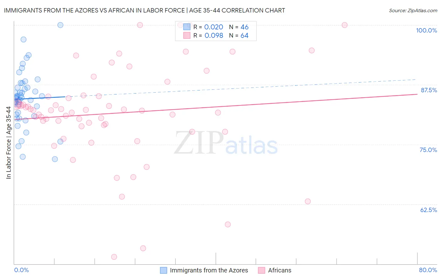 Immigrants from the Azores vs African In Labor Force | Age 35-44