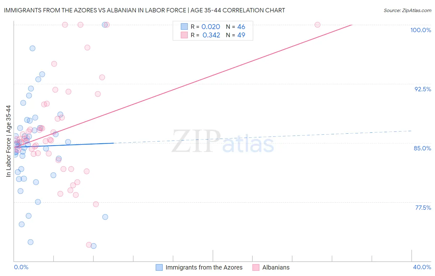 Immigrants from the Azores vs Albanian In Labor Force | Age 35-44