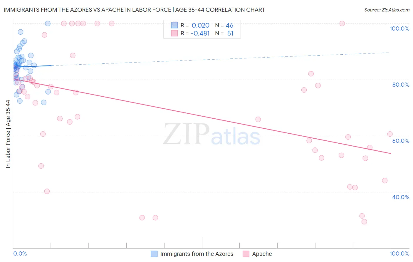 Immigrants from the Azores vs Apache In Labor Force | Age 35-44