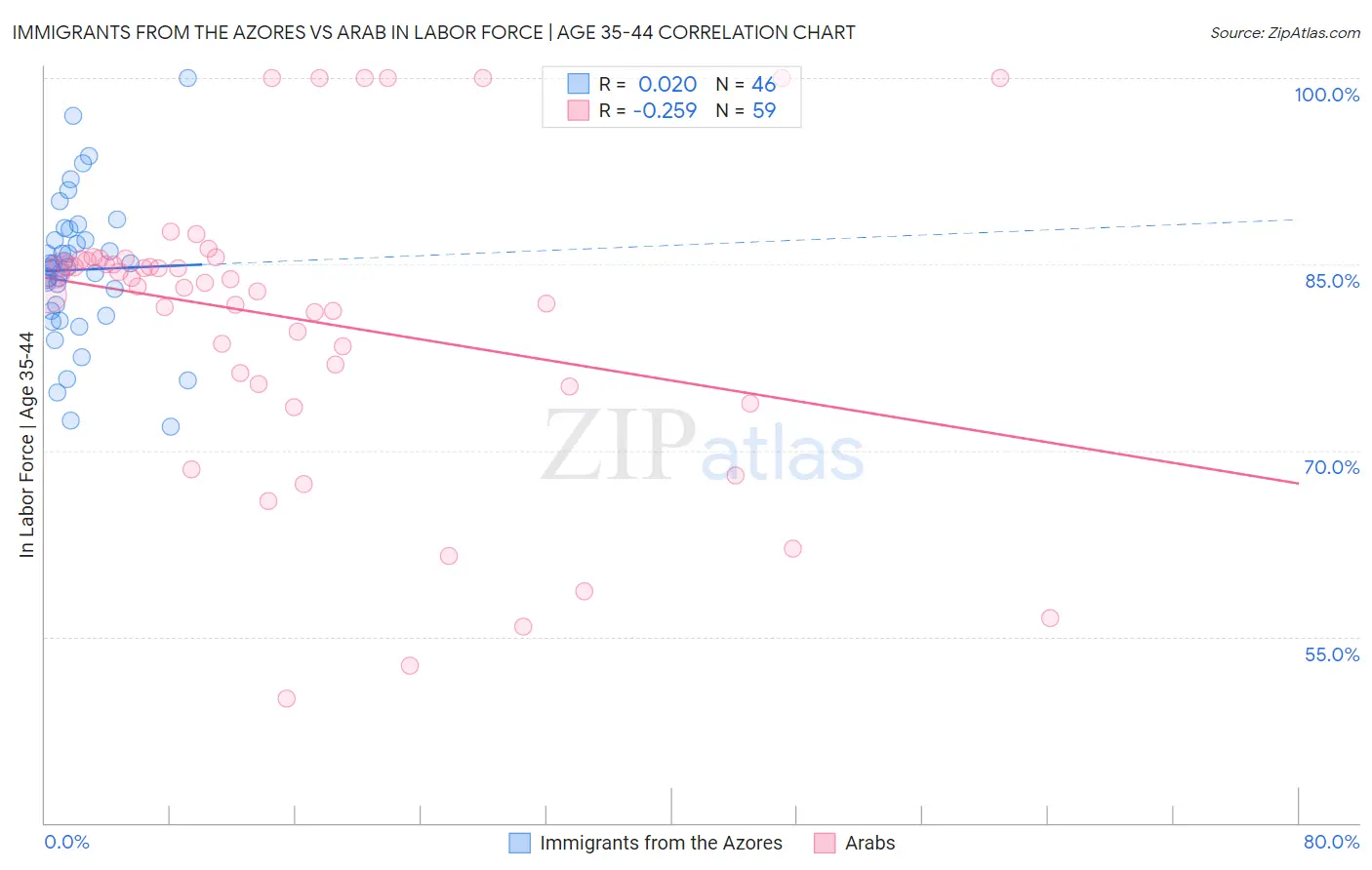 Immigrants from the Azores vs Arab In Labor Force | Age 35-44