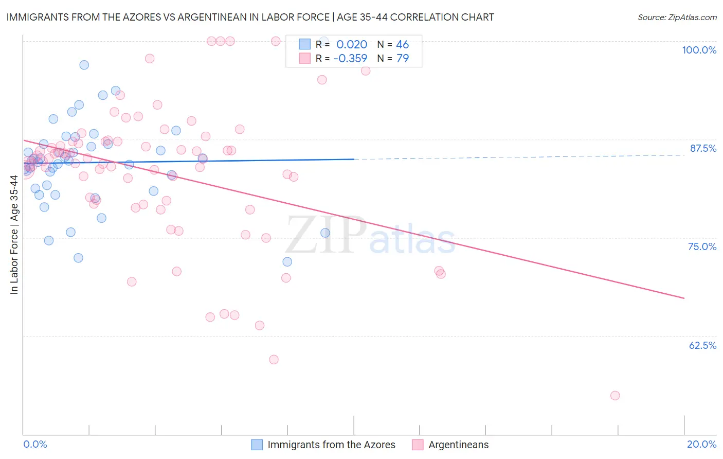 Immigrants from the Azores vs Argentinean In Labor Force | Age 35-44