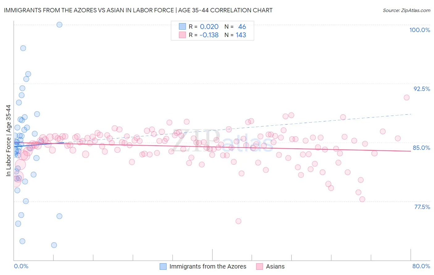 Immigrants from the Azores vs Asian In Labor Force | Age 35-44