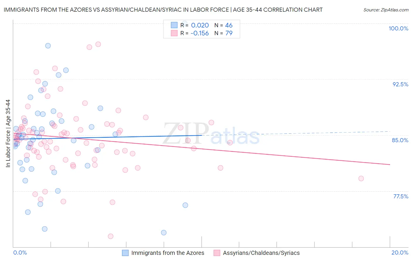 Immigrants from the Azores vs Assyrian/Chaldean/Syriac In Labor Force | Age 35-44