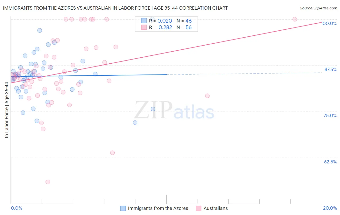 Immigrants from the Azores vs Australian In Labor Force | Age 35-44