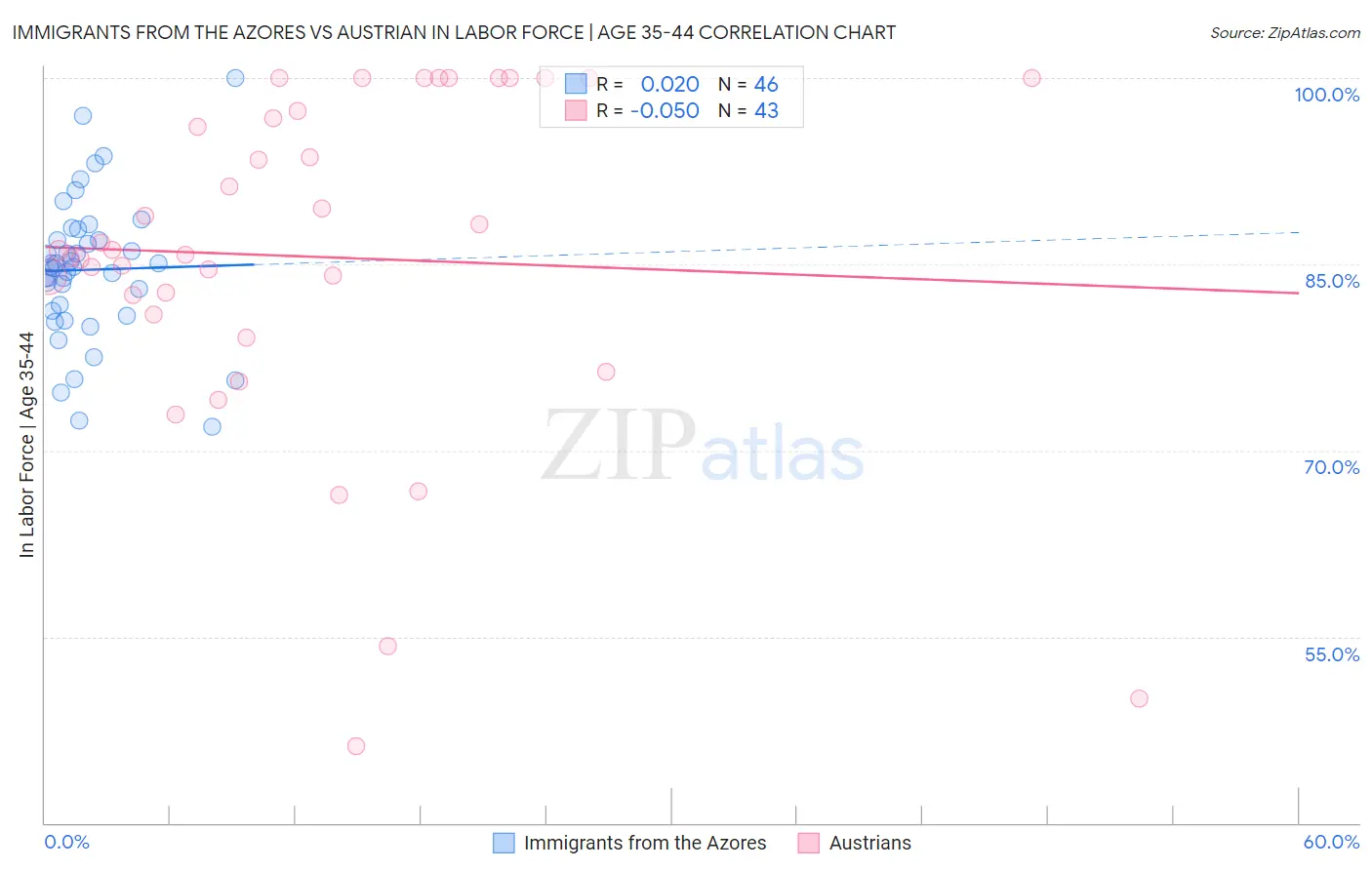 Immigrants from the Azores vs Austrian In Labor Force | Age 35-44