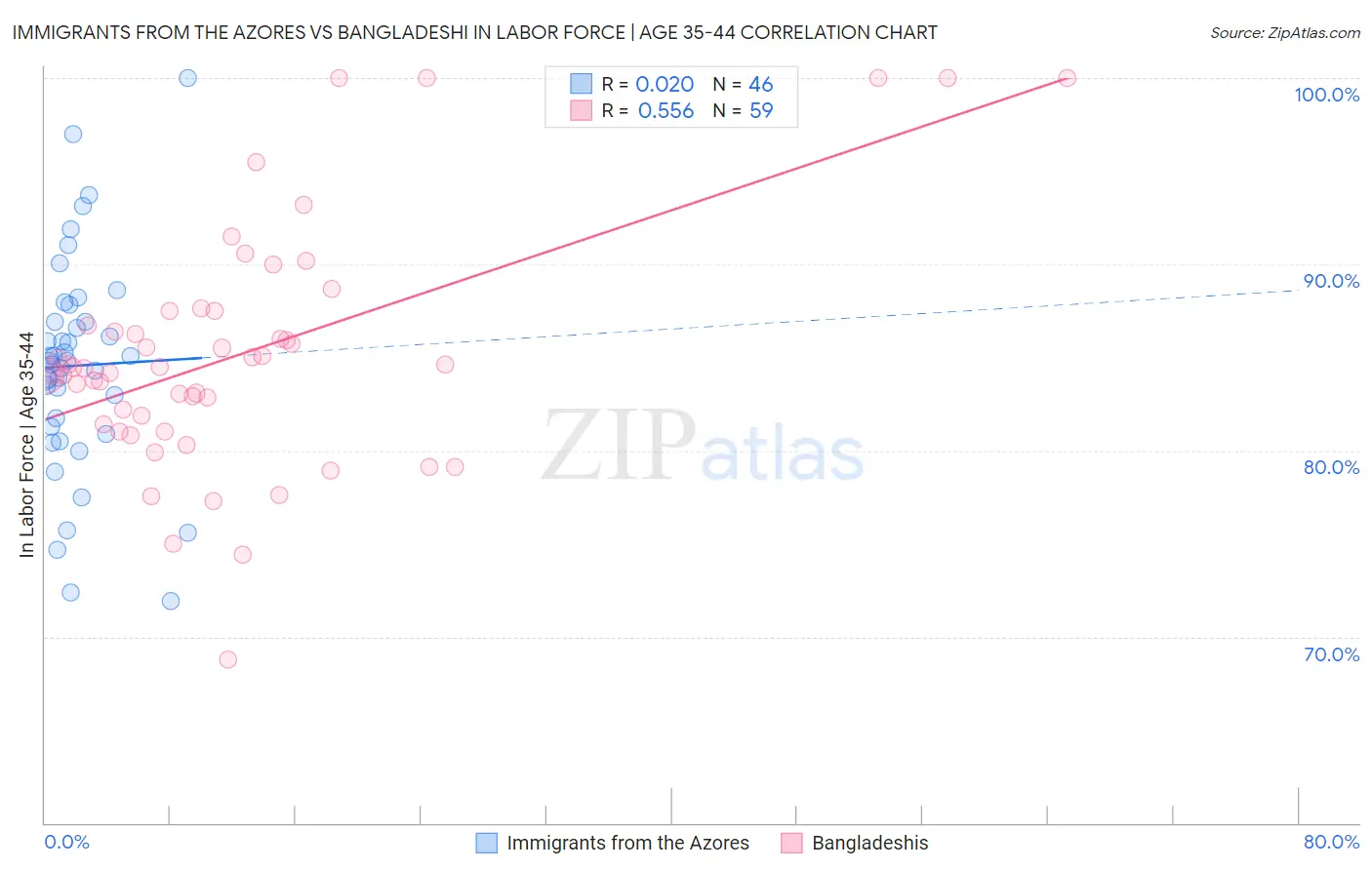 Immigrants from the Azores vs Bangladeshi In Labor Force | Age 35-44