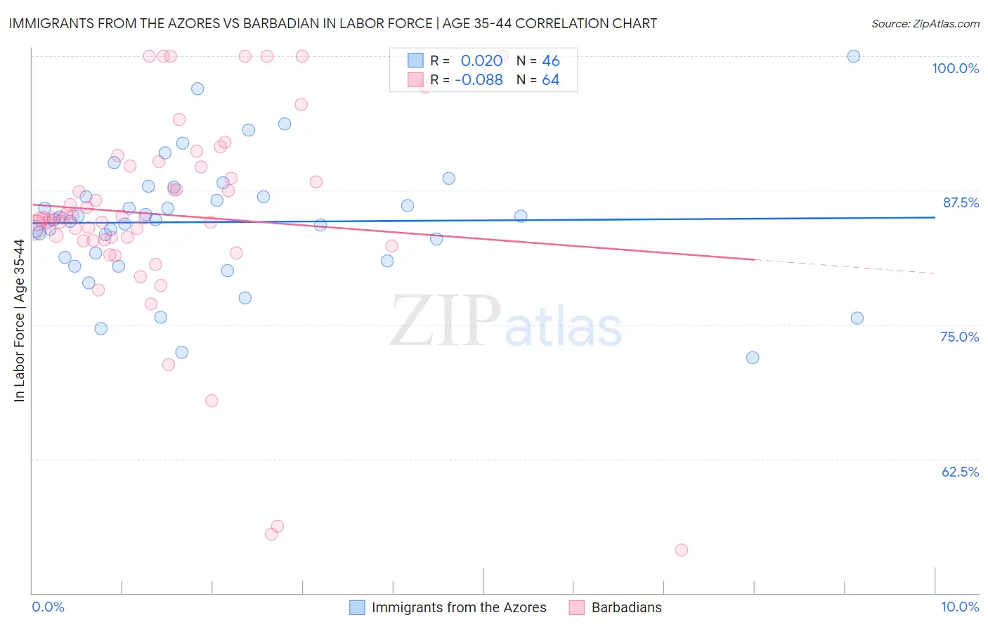 Immigrants from the Azores vs Barbadian In Labor Force | Age 35-44