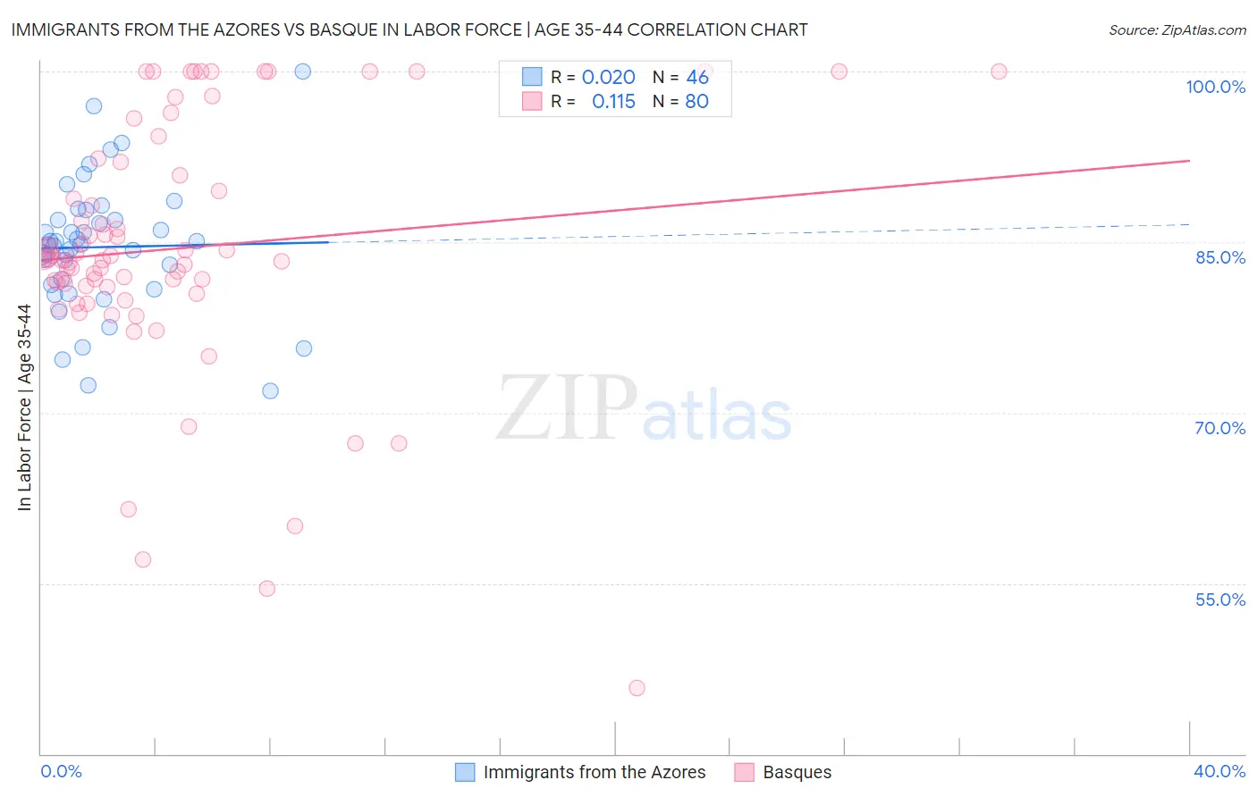 Immigrants from the Azores vs Basque In Labor Force | Age 35-44