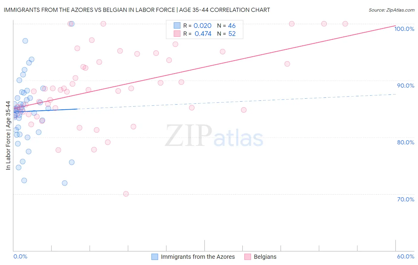 Immigrants from the Azores vs Belgian In Labor Force | Age 35-44
