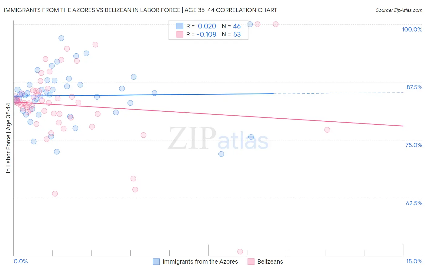 Immigrants from the Azores vs Belizean In Labor Force | Age 35-44