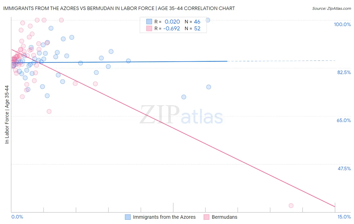Immigrants from the Azores vs Bermudan In Labor Force | Age 35-44