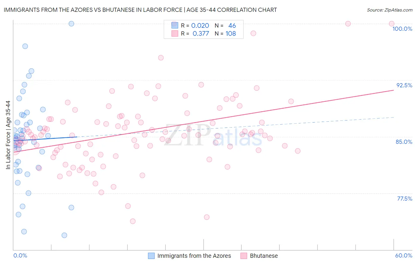 Immigrants from the Azores vs Bhutanese In Labor Force | Age 35-44
