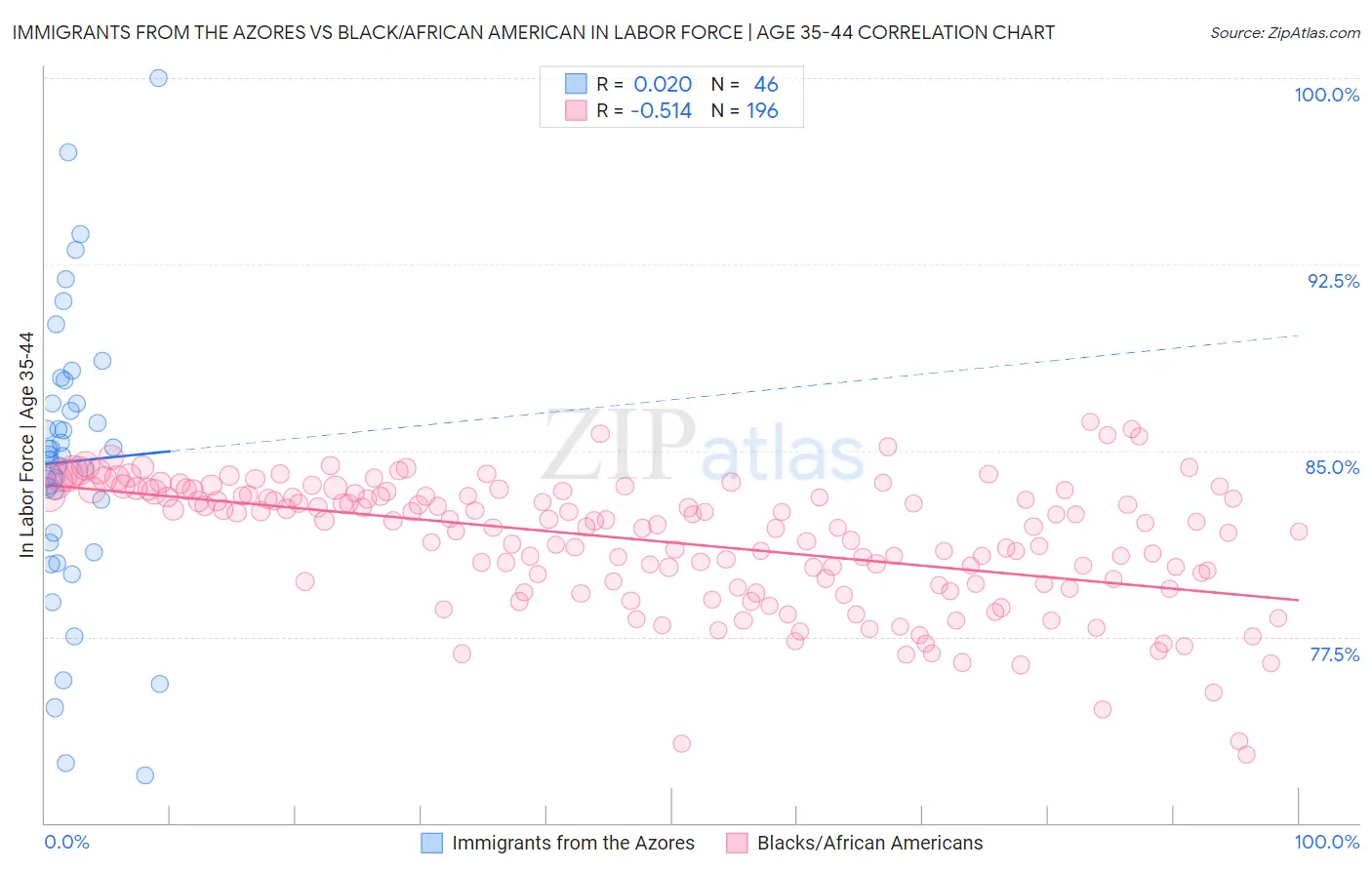 Immigrants from the Azores vs Black/African American In Labor Force | Age 35-44