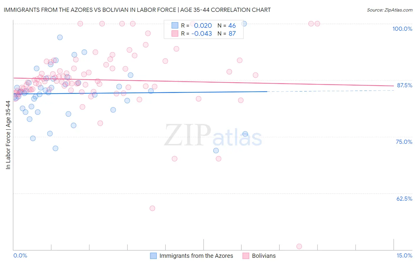 Immigrants from the Azores vs Bolivian In Labor Force | Age 35-44