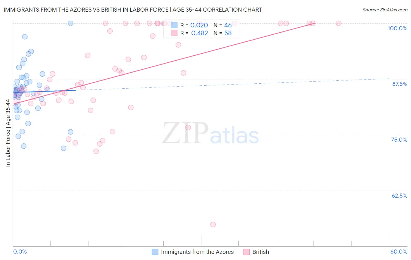 Immigrants from the Azores vs British In Labor Force | Age 35-44