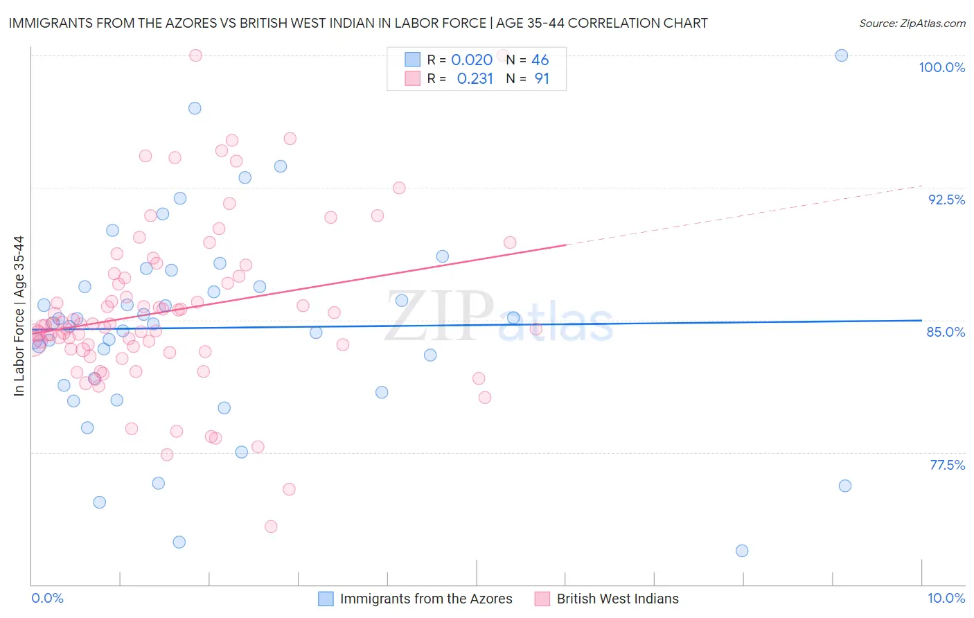 Immigrants from the Azores vs British West Indian In Labor Force | Age 35-44