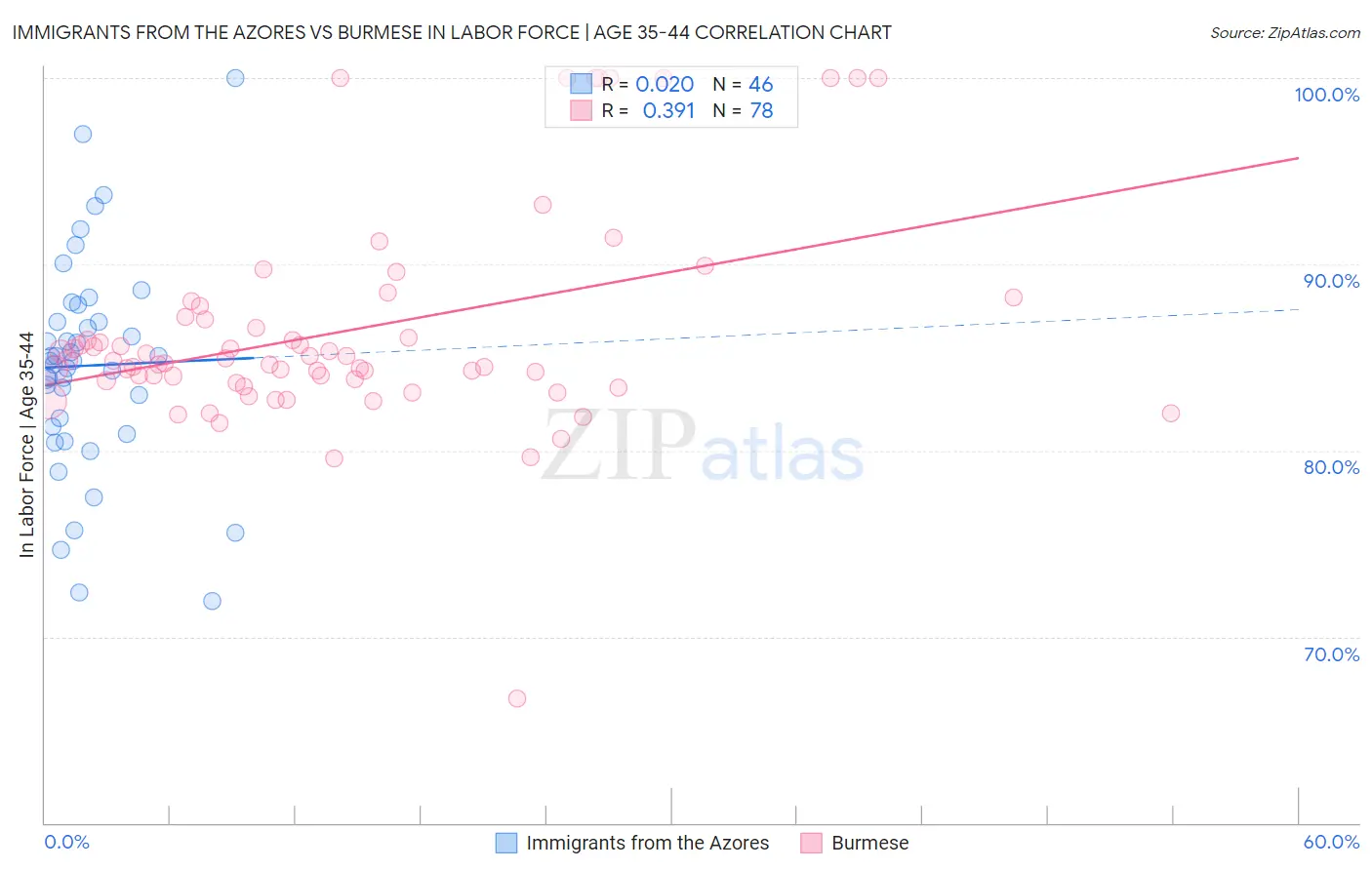 Immigrants from the Azores vs Burmese In Labor Force | Age 35-44