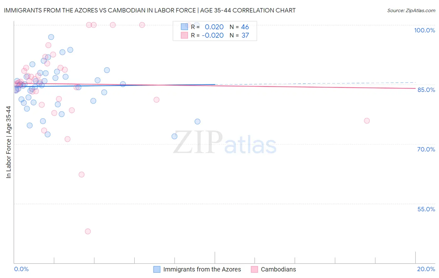 Immigrants from the Azores vs Cambodian In Labor Force | Age 35-44