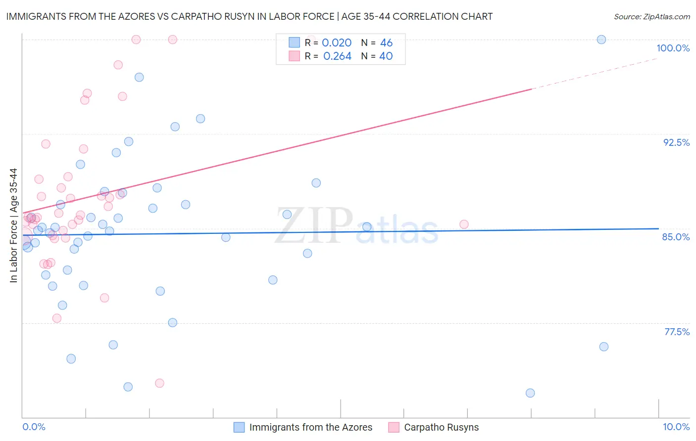 Immigrants from the Azores vs Carpatho Rusyn In Labor Force | Age 35-44