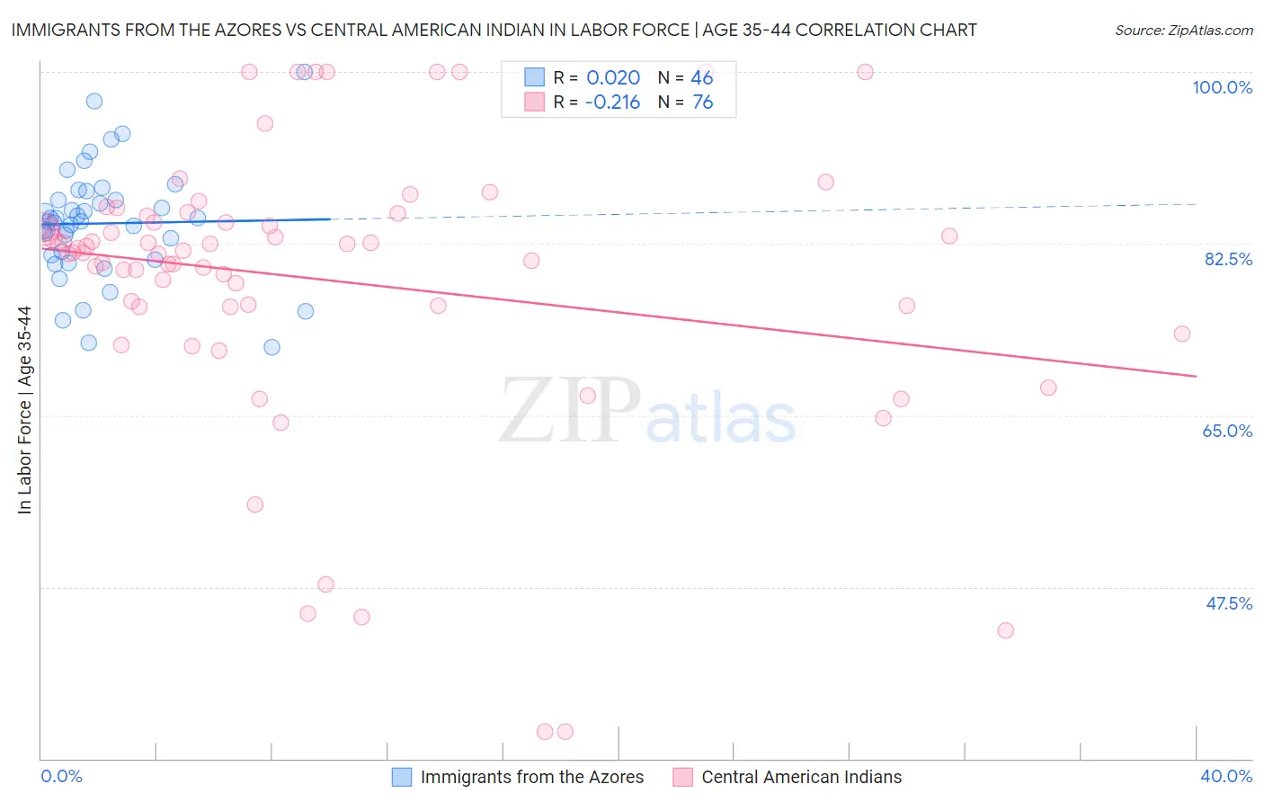 Immigrants from the Azores vs Central American Indian In Labor Force | Age 35-44