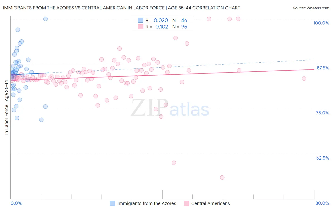Immigrants from the Azores vs Central American In Labor Force | Age 35-44